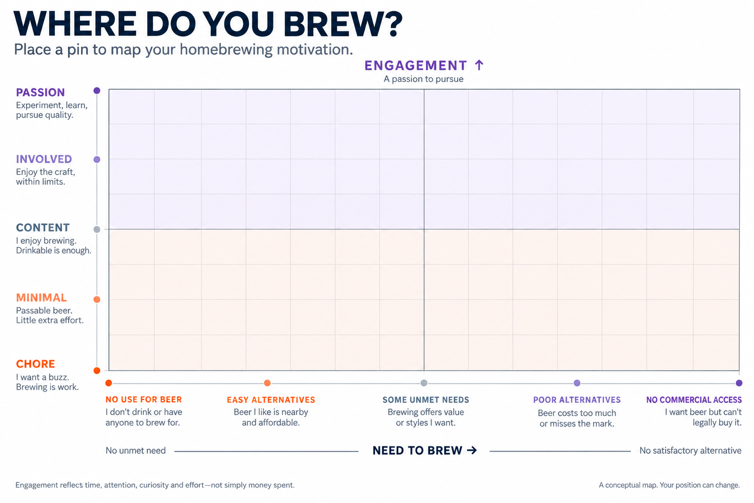 Homebrewing motivation map. Need to Brew increases left to right, from no use for beer through easy alternatives, some unmet needs, poor alternatives and no commercial access. Engagement increases bottom to top, from chore through minimal, content, involved and passion.